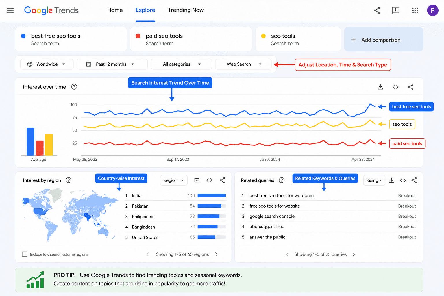 Google Trends Chart