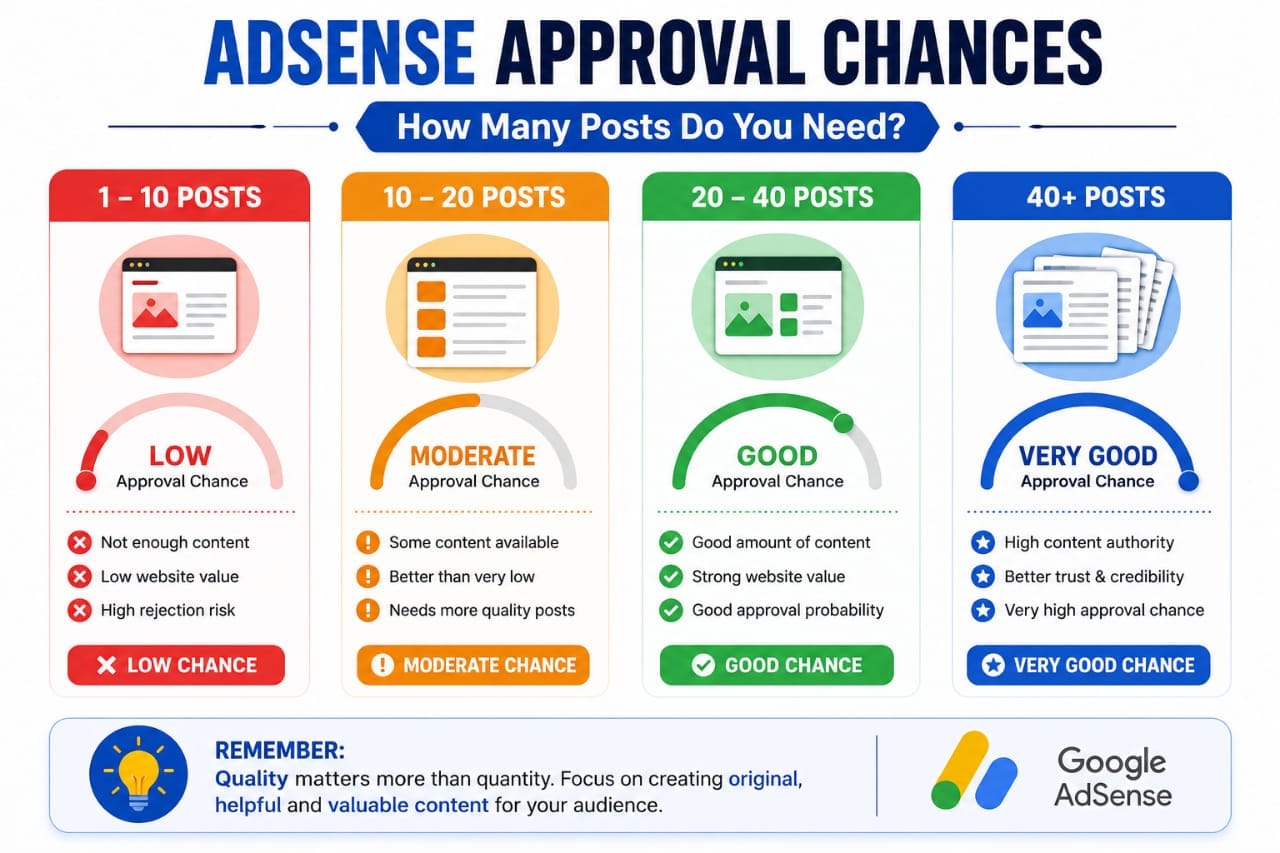 How many posts do you need before Google AdSense approval guide showing blog content requirements approval chances and AdSense success tips
