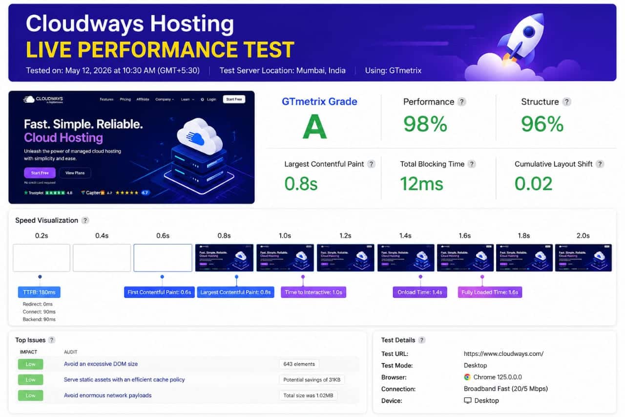 Cloudways Speed Test