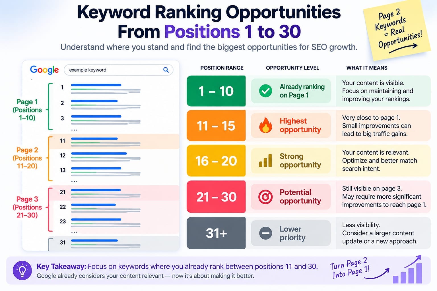 Find Keyword Where your Page Rank