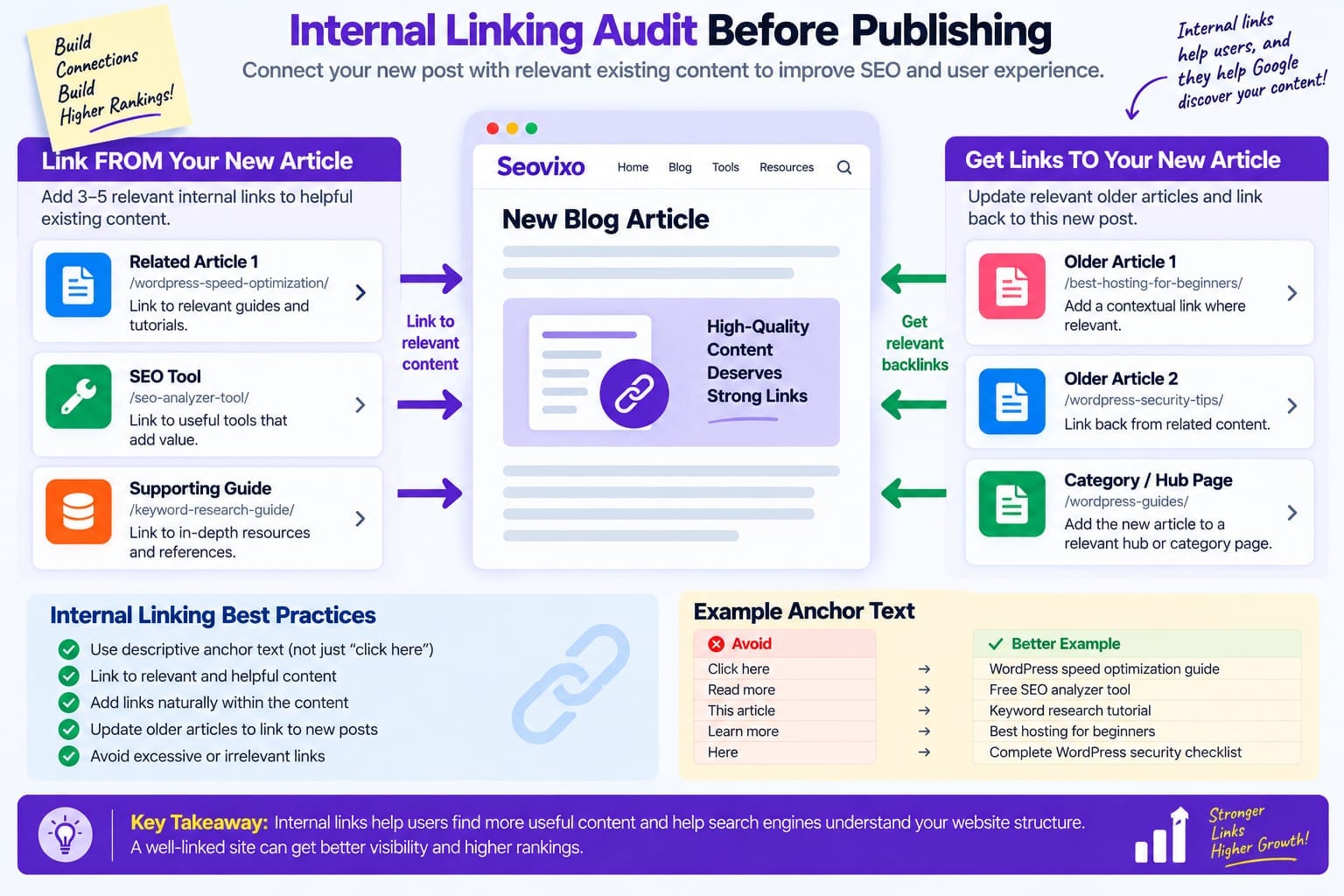 How to Find seo issues before publishing blog post
