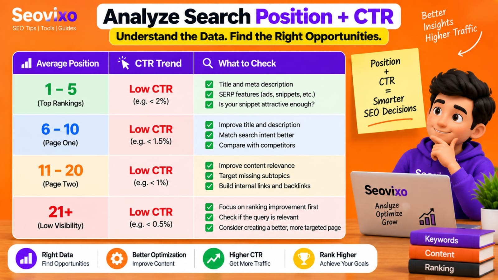 How to Find low ctr keywords for google search console