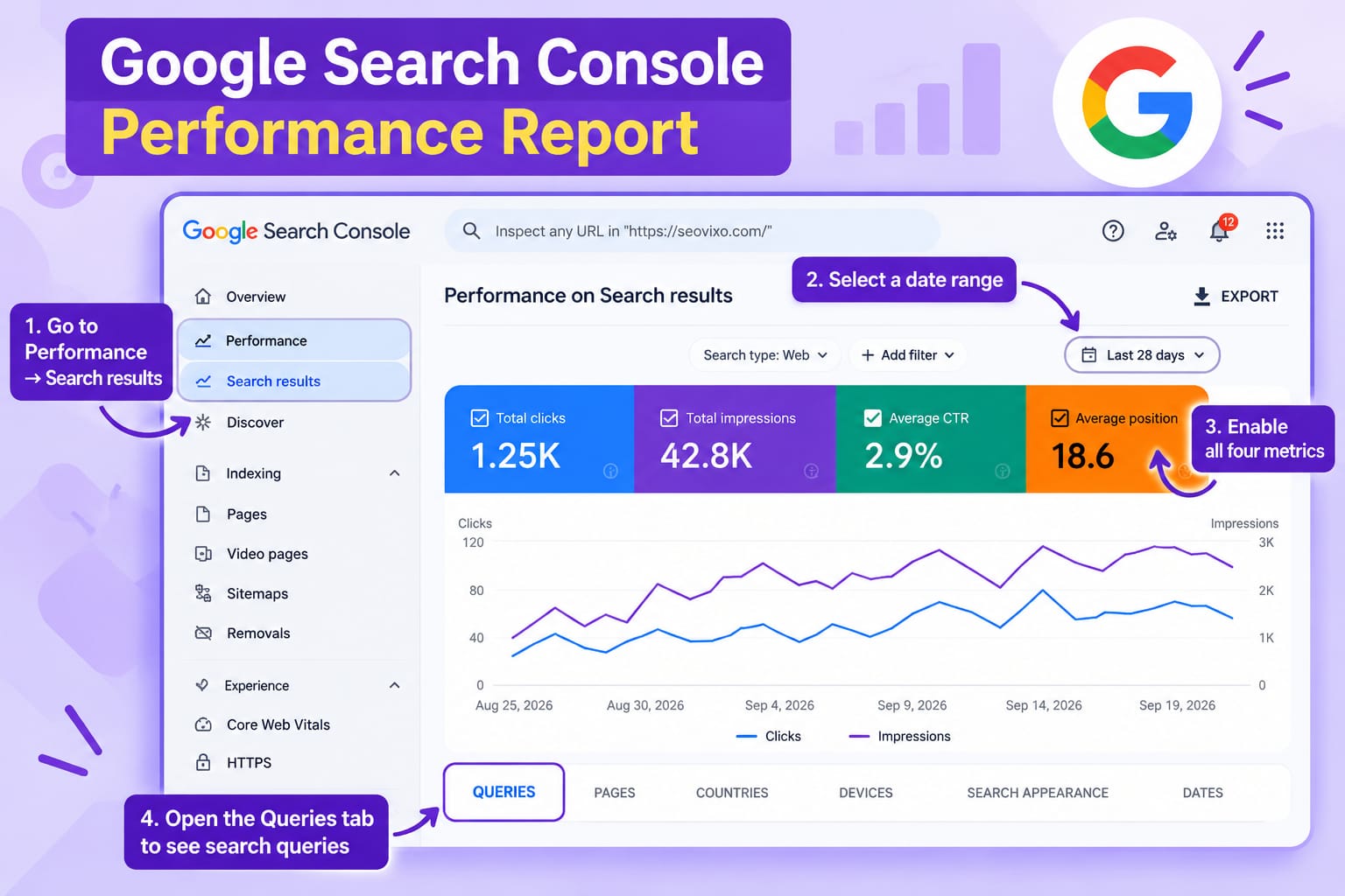 Google search console performance report showing click and average ctr postion
