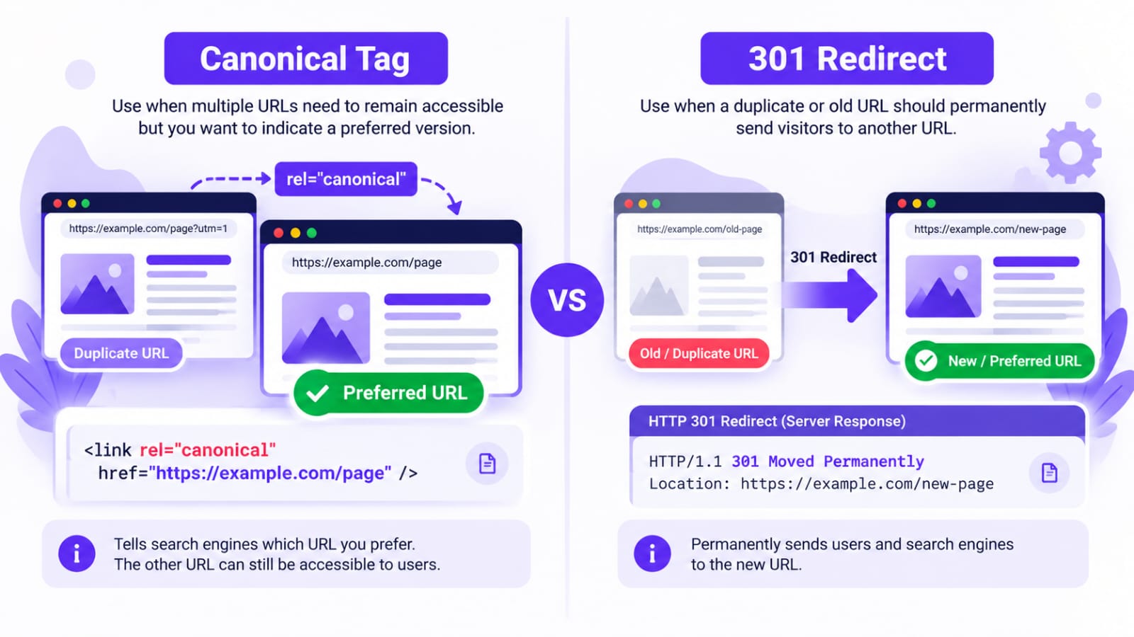 Comparison infographic showing how canonical tags identify a preferred URL while 301 redirects permanently send visitors to another URL.