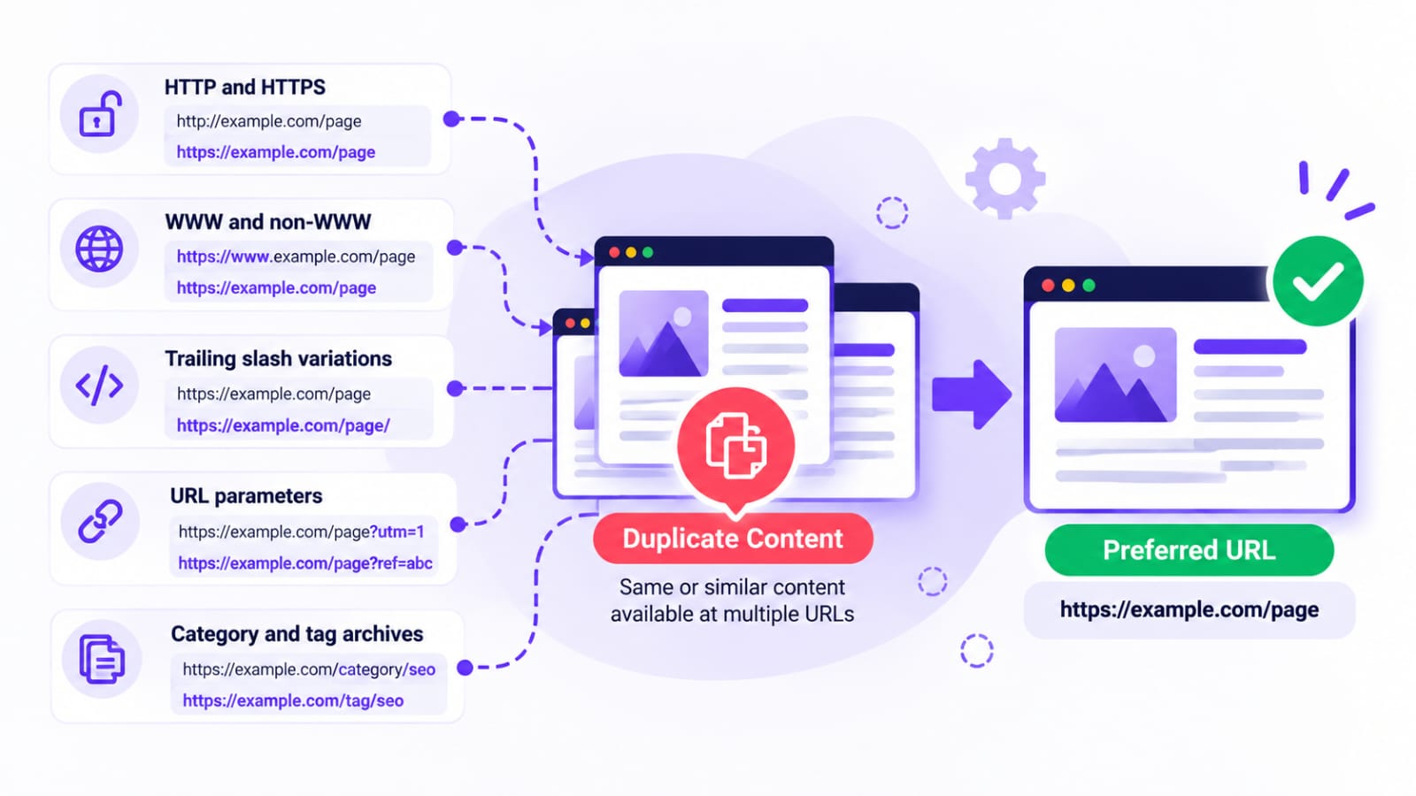 Infographic showing duplicate URL causes including HTTP and HTTPS, www variations, trailing slashes, URL parameters, and WordPress archives.